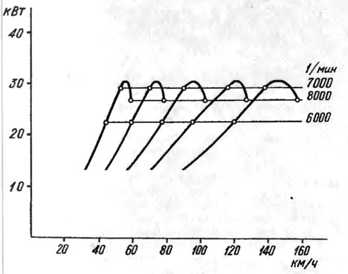 Пример пилообразной диаграммы и изменение мощности на заднем колесе мотоцикла эндуро «Ява 500»